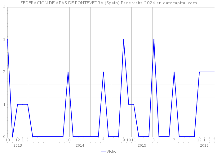 FEDERACION DE APAS DE PONTEVEDRA (Spain) Page visits 2024 