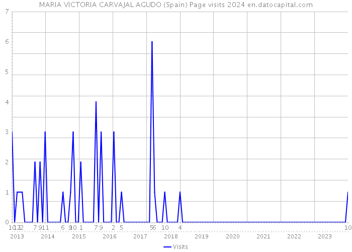 MARIA VICTORIA CARVAJAL AGUDO (Spain) Page visits 2024 