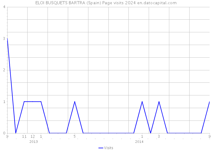 ELOI BUSQUETS BARTRA (Spain) Page visits 2024 