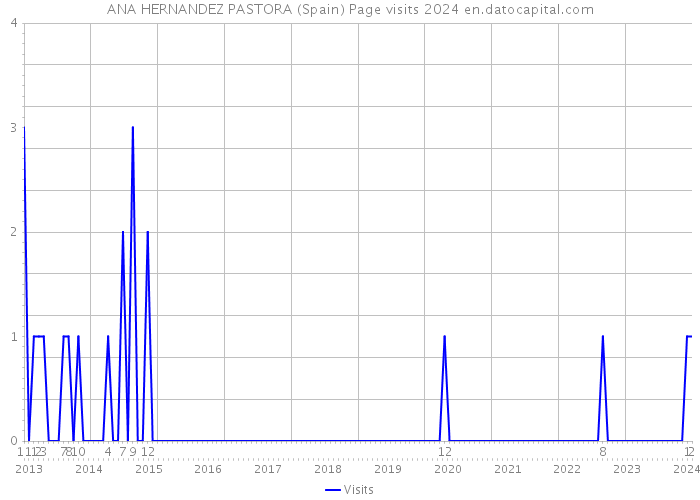 ANA HERNANDEZ PASTORA (Spain) Page visits 2024 