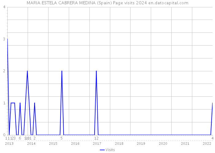 MARIA ESTELA CABRERA MEDINA (Spain) Page visits 2024 