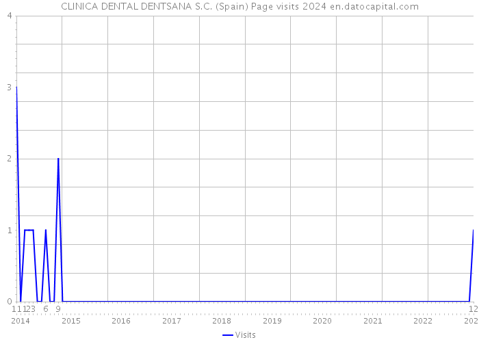 CLINICA DENTAL DENTSANA S.C. (Spain) Page visits 2024 