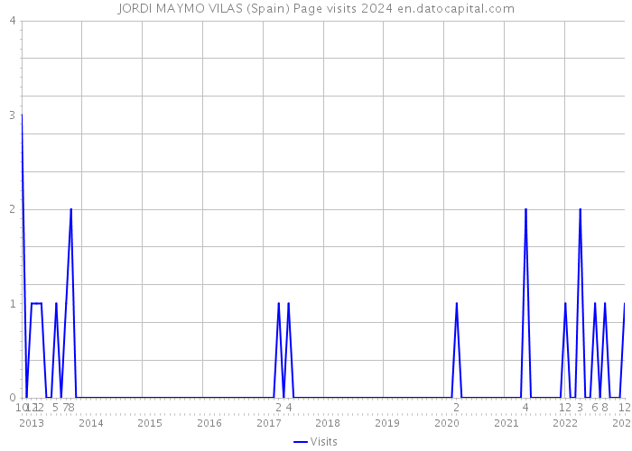 JORDI MAYMO VILAS (Spain) Page visits 2024 