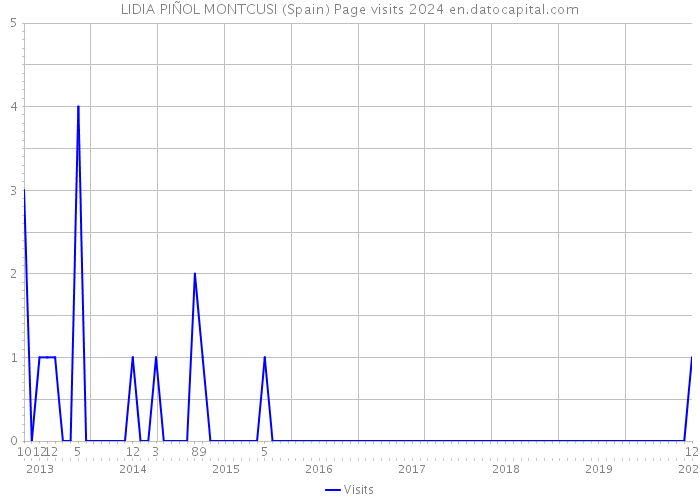 LIDIA PIÑOL MONTCUSI (Spain) Page visits 2024 