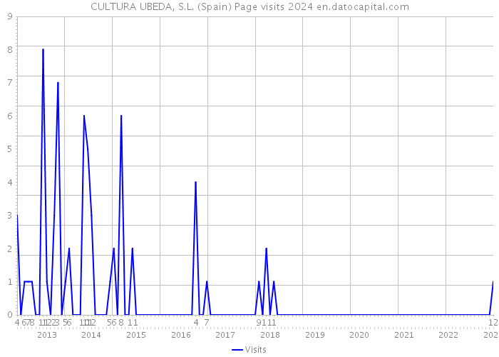 CULTURA UBEDA, S.L. (Spain) Page visits 2024 