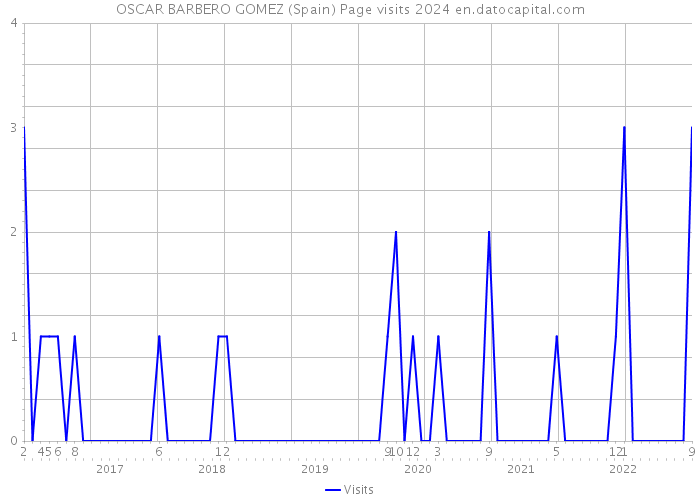 OSCAR BARBERO GOMEZ (Spain) Page visits 2024 