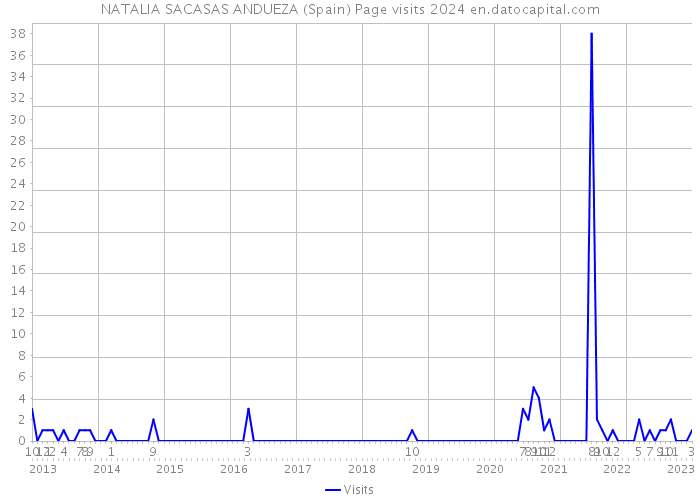 NATALIA SACASAS ANDUEZA (Spain) Page visits 2024 