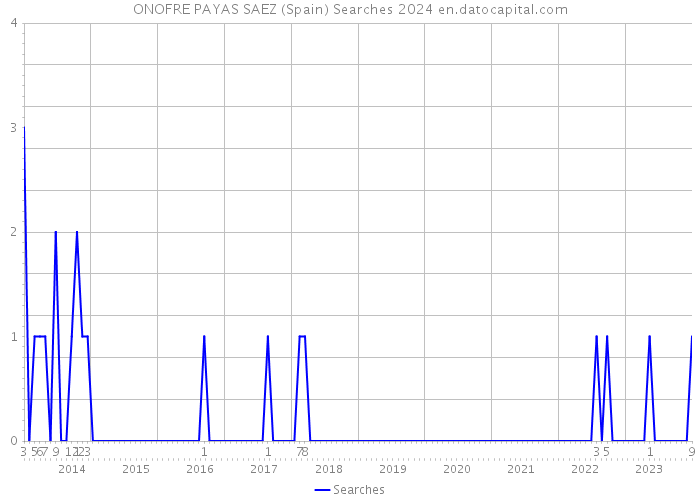 ONOFRE PAYAS SAEZ (Spain) Searches 2024 