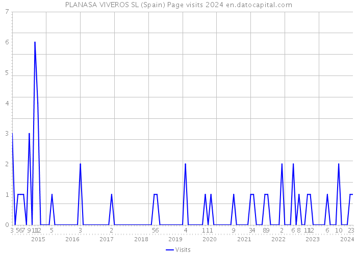 PLANASA VIVEROS SL (Spain) Page visits 2024 