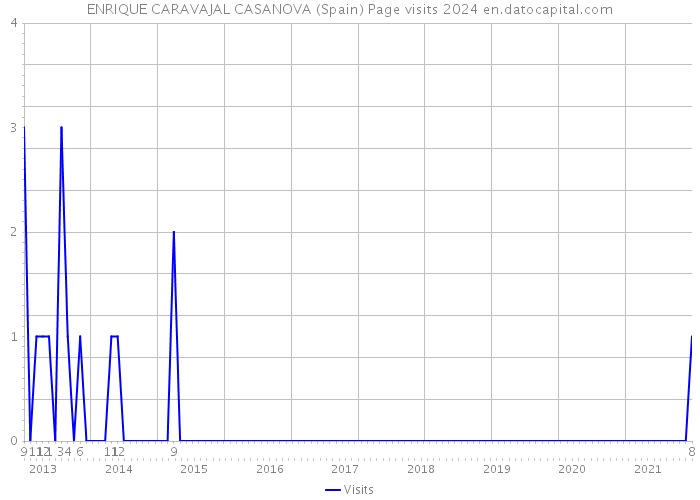 ENRIQUE CARAVAJAL CASANOVA (Spain) Page visits 2024 