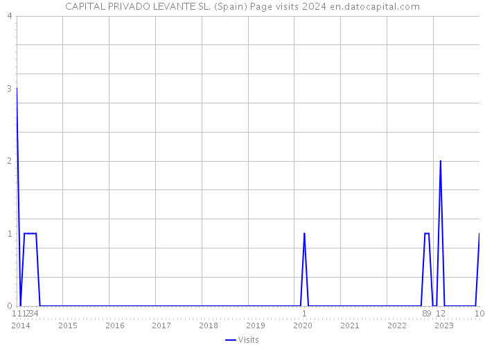 CAPITAL PRIVADO LEVANTE SL. (Spain) Page visits 2024 