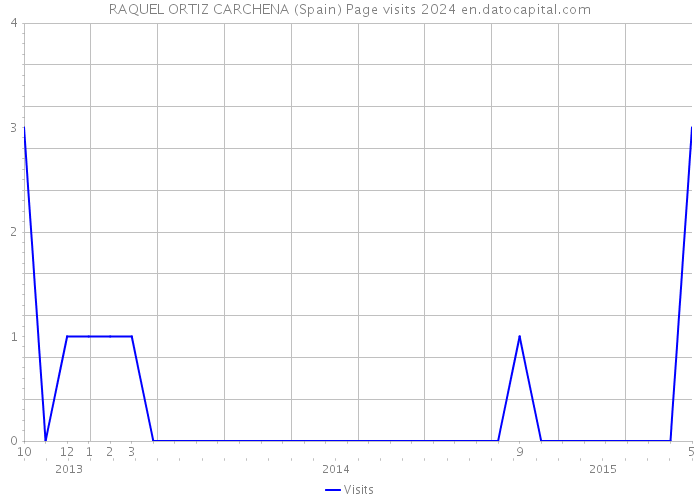 RAQUEL ORTIZ CARCHENA (Spain) Page visits 2024 