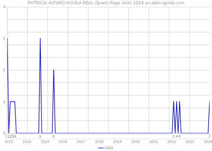 PATRICIA ALFARO AGUILA REAL (Spain) Page visits 2024 