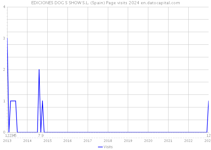 EDICIONES DOG S SHOW S.L. (Spain) Page visits 2024 
