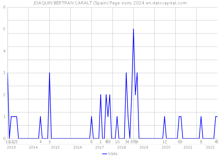 JOAQUIN BERTRAN CARALT (Spain) Page visits 2024 