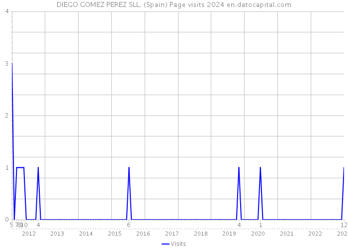 DIEGO GOMEZ PEREZ SLL. (Spain) Page visits 2024 