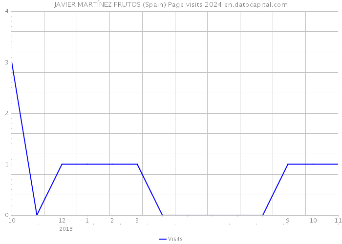 JAVIER MARTÍNEZ FRUTOS (Spain) Page visits 2024 