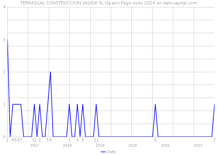 TERRASGAL CONSTRUCCION VALIDA SL (Spain) Page visits 2024 