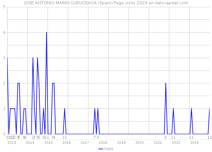 JOSE ANTONIO MARIN GURUCEAGA (Spain) Page visits 2024 