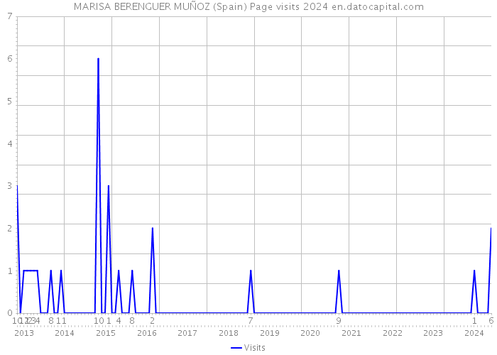 MARISA BERENGUER MUÑOZ (Spain) Page visits 2024 