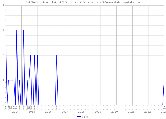 PANADERIA ALTEA PAN SL (Spain) Page visits 2024 