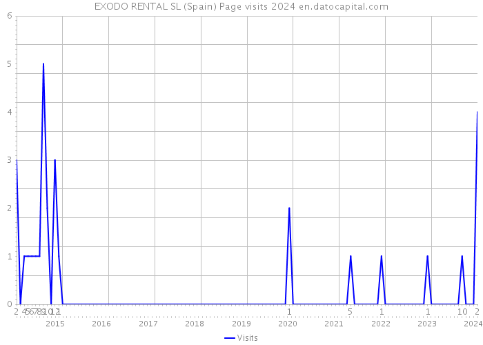 EXODO RENTAL SL (Spain) Page visits 2024 