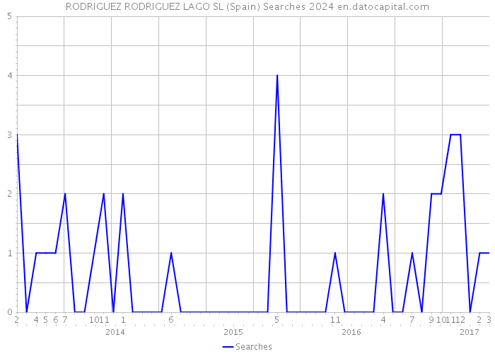 RODRIGUEZ RODRIGUEZ LAGO SL (Spain) Searches 2024 