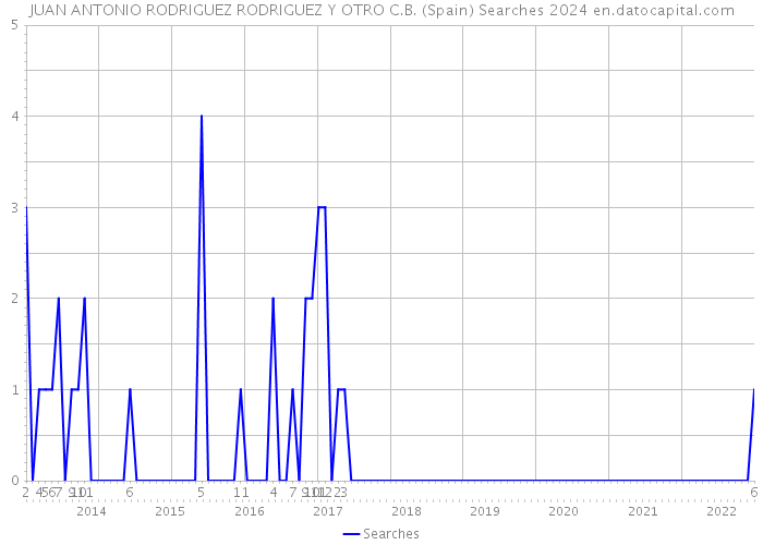 JUAN ANTONIO RODRIGUEZ RODRIGUEZ Y OTRO C.B. (Spain) Searches 2024 