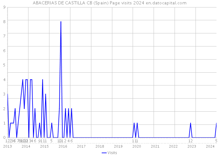 ABACERIAS DE CASTILLA CB (Spain) Page visits 2024 