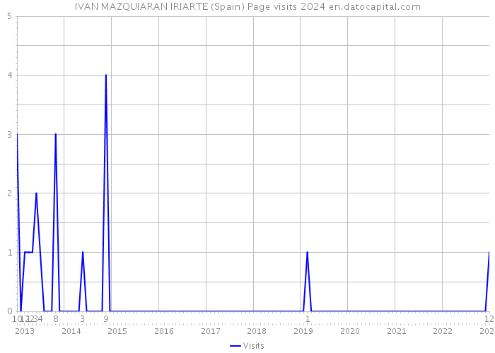 IVAN MAZQUIARAN IRIARTE (Spain) Page visits 2024 