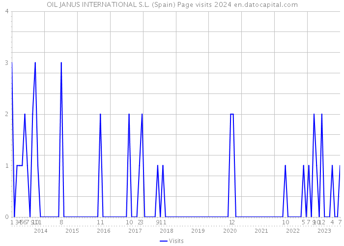 OIL JANUS INTERNATIONAL S.L. (Spain) Page visits 2024 
