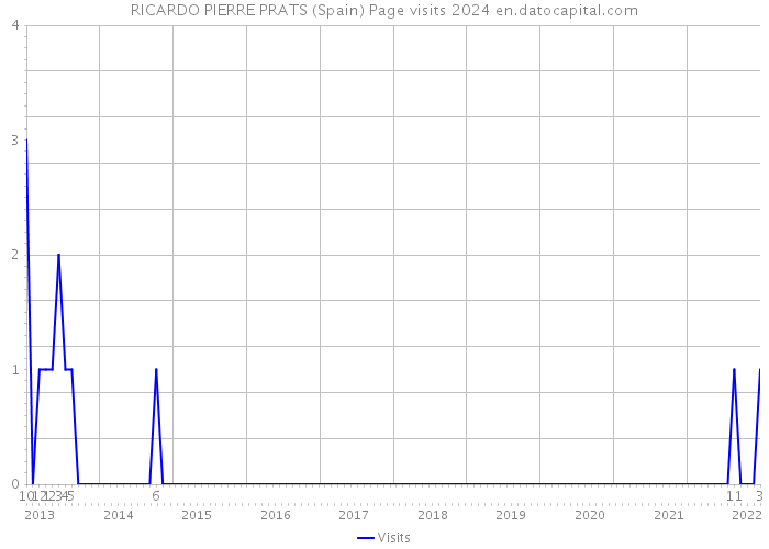 RICARDO PIERRE PRATS (Spain) Page visits 2024 