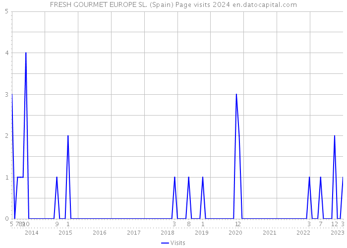 FRESH GOURMET EUROPE SL. (Spain) Page visits 2024 