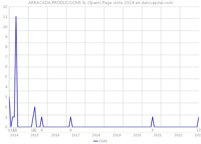 ARRACADA PRODUCCIONS SL (Spain) Page visits 2024 