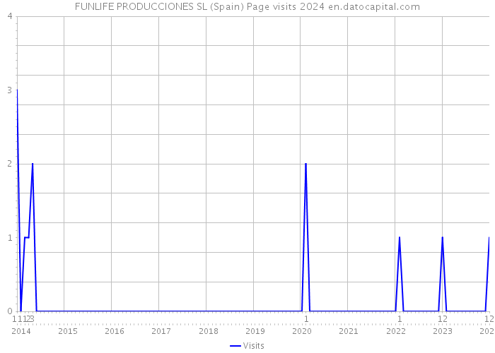 FUNLIFE PRODUCCIONES SL (Spain) Page visits 2024 