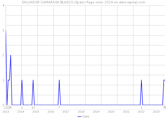 SALVADOR CAMARASA BLASCO (Spain) Page visits 2024 