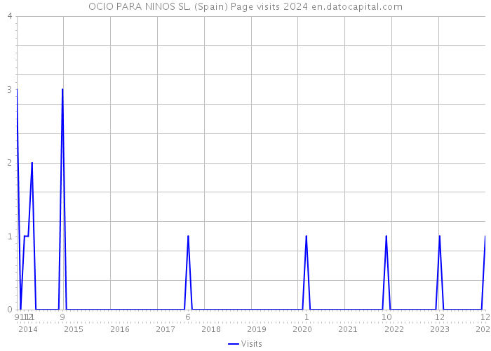 OCIO PARA NINOS SL. (Spain) Page visits 2024 