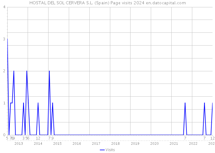 HOSTAL DEL SOL CERVERA S.L. (Spain) Page visits 2024 