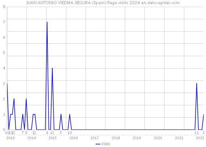 JUAN ANTONIO VIEDMA SEGURA (Spain) Page visits 2024 