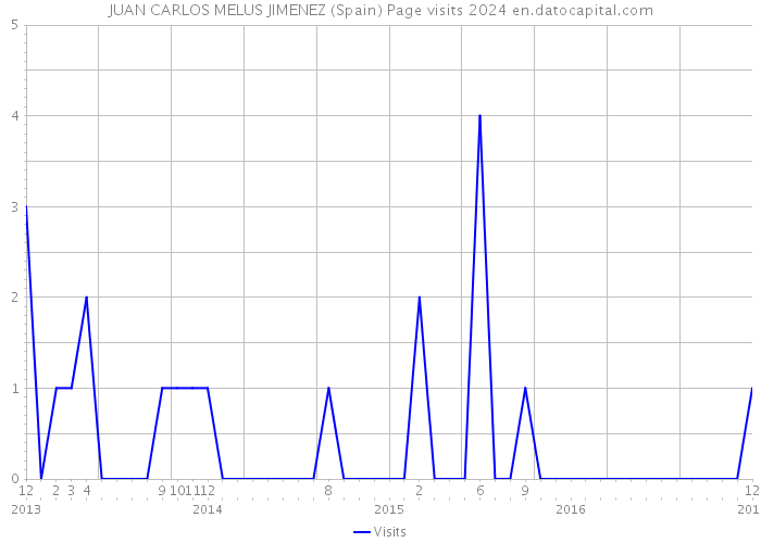 JUAN CARLOS MELUS JIMENEZ (Spain) Page visits 2024 