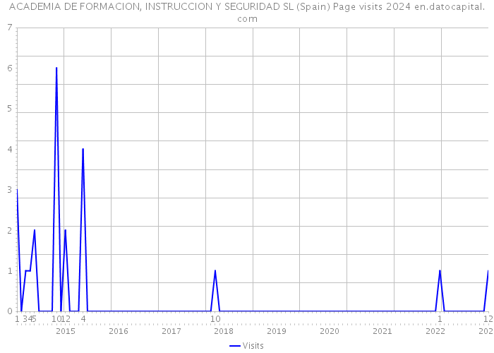 ACADEMIA DE FORMACION, INSTRUCCION Y SEGURIDAD SL (Spain) Page visits 2024 