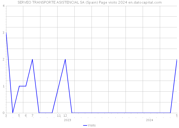 SERVEO TRANSPORTE ASISTENCIAL SA (Spain) Page visits 2024 
