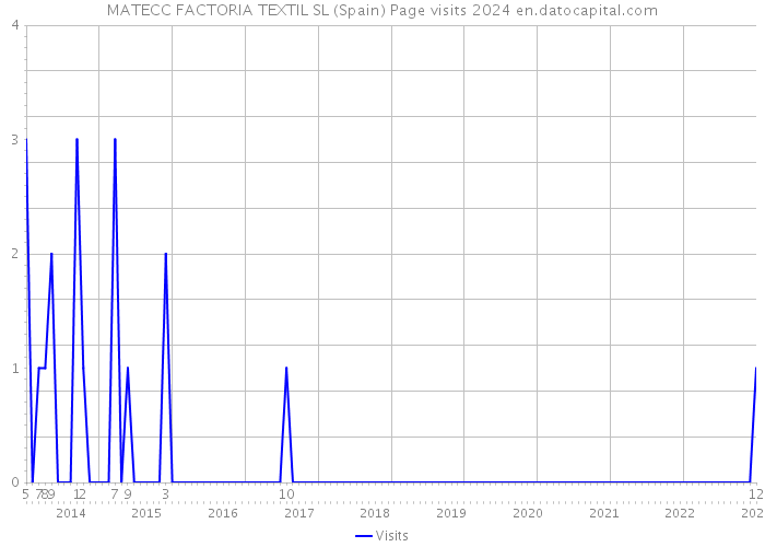 MATECC FACTORIA TEXTIL SL (Spain) Page visits 2024 