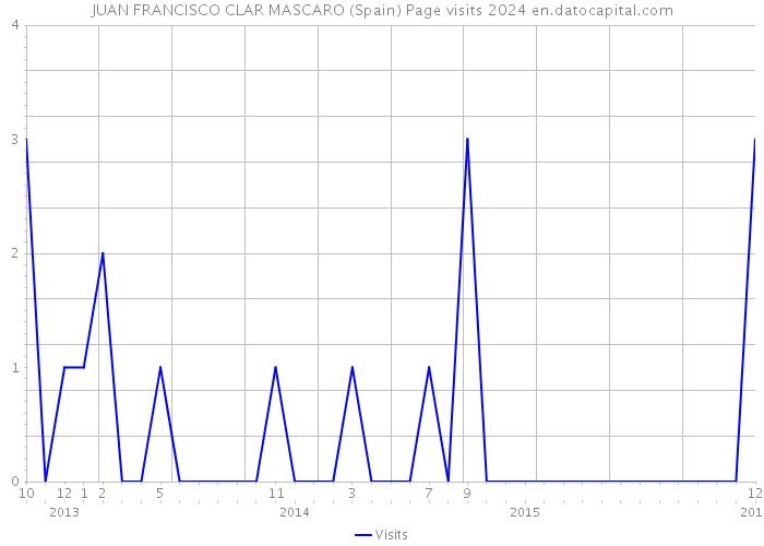 JUAN FRANCISCO CLAR MASCARO (Spain) Page visits 2024 
