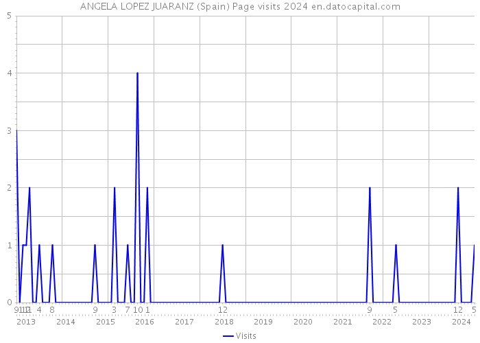 ANGELA LOPEZ JUARANZ (Spain) Page visits 2024 