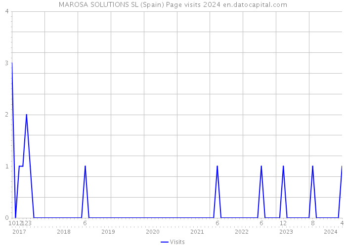 MAROSA SOLUTIONS SL (Spain) Page visits 2024 
