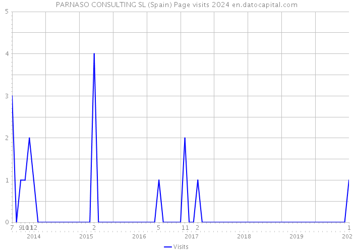 PARNASO CONSULTING SL (Spain) Page visits 2024 