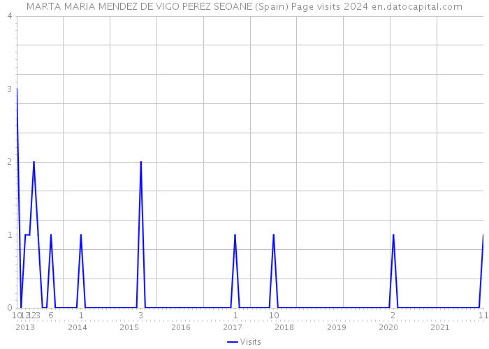 MARTA MARIA MENDEZ DE VIGO PEREZ SEOANE (Spain) Page visits 2024 