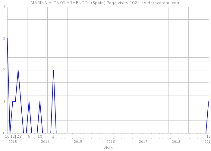 MARINA ALTAYO ARMENGOL (Spain) Page visits 2024 