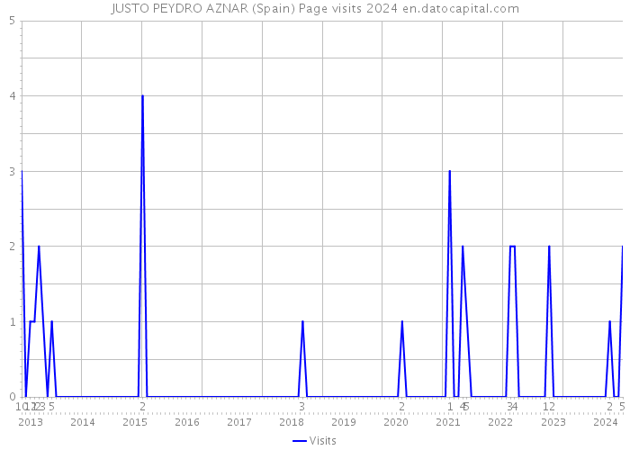JUSTO PEYDRO AZNAR (Spain) Page visits 2024 